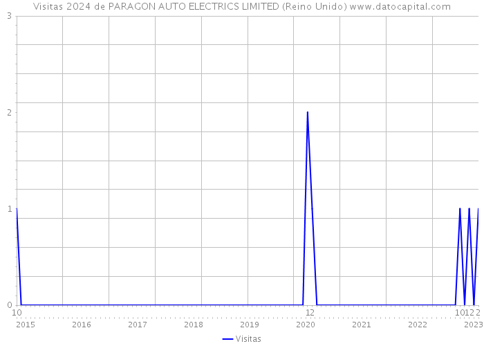 Visitas 2024 de PARAGON AUTO ELECTRICS LIMITED (Reino Unido) 