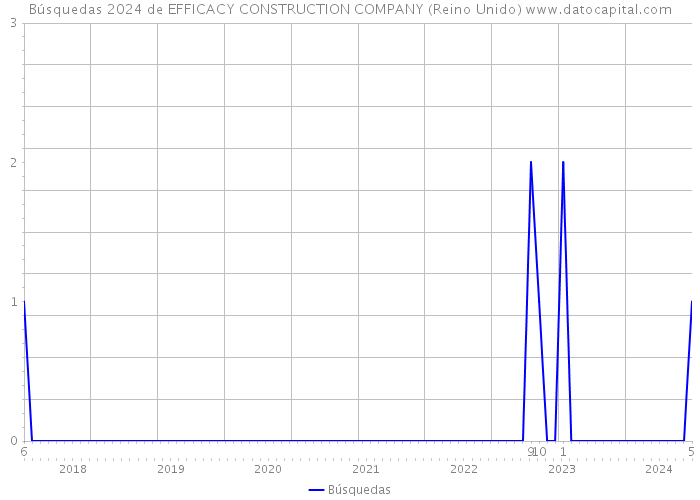 Búsquedas 2024 de EFFICACY CONSTRUCTION COMPANY (Reino Unido) 