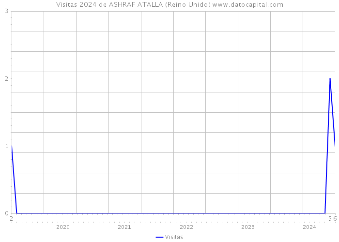Visitas 2024 de ASHRAF ATALLA (Reino Unido) 