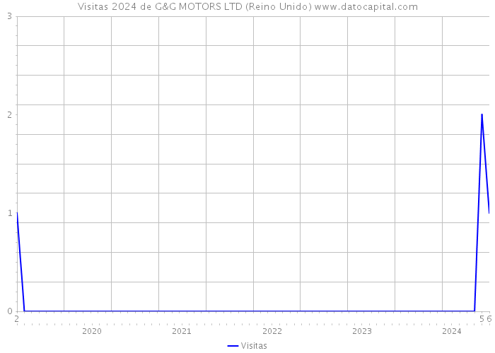 Visitas 2024 de G&G MOTORS LTD (Reino Unido) 