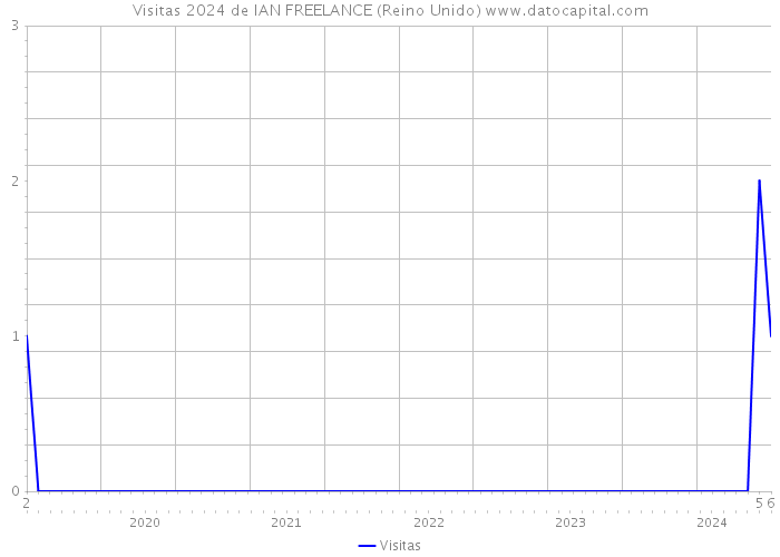 Visitas 2024 de IAN FREELANCE (Reino Unido) 