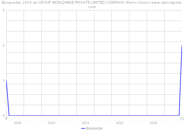Búsquedas 2024 de GROUP WORLDWIDE PRIVATE LIMITED COMPANY (Reino Unido) 