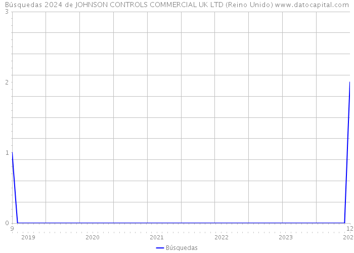 Búsquedas 2024 de JOHNSON CONTROLS COMMERCIAL UK LTD (Reino Unido) 