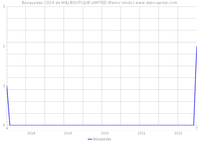 Búsquedas 2024 de M&J BOUTIQUE LIMITED (Reino Unido) 