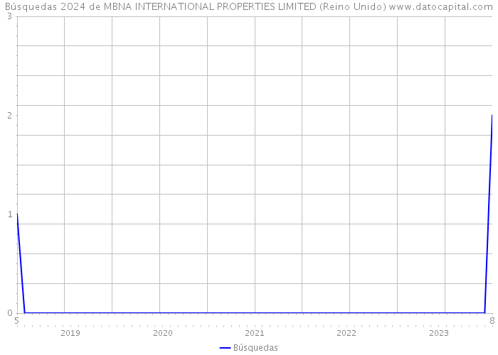 Búsquedas 2024 de MBNA INTERNATIONAL PROPERTIES LIMITED (Reino Unido) 