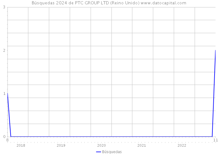 Búsquedas 2024 de PTC GROUP LTD (Reino Unido) 