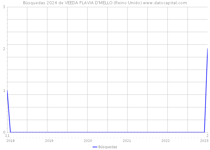Búsquedas 2024 de VEEDA FLAVIA D'MELLO (Reino Unido) 