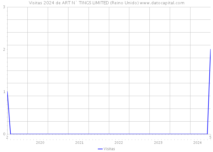 Visitas 2024 de ART N` TINGS LIMITED (Reino Unido) 