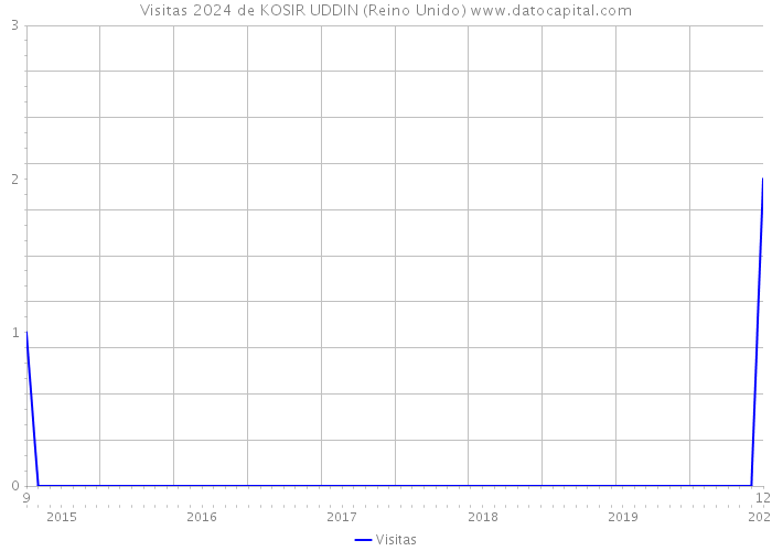 Visitas 2024 de KOSIR UDDIN (Reino Unido) 