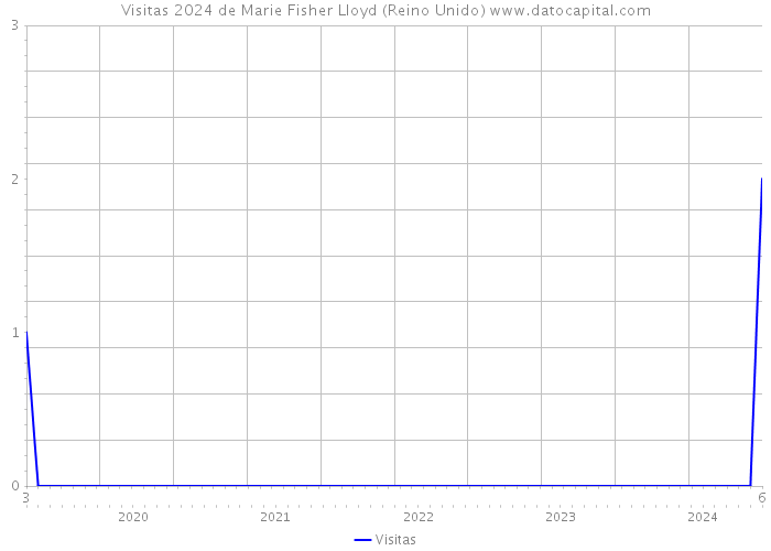 Visitas 2024 de Marie Fisher Lloyd (Reino Unido) 