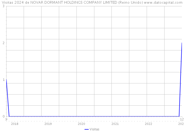 Visitas 2024 de NOVAR DORMANT HOLDINGS COMPANY LIMITED (Reino Unido) 