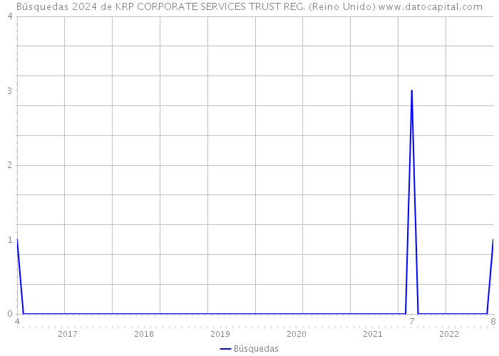 Búsquedas 2024 de KRP CORPORATE SERVICES TRUST REG. (Reino Unido) 