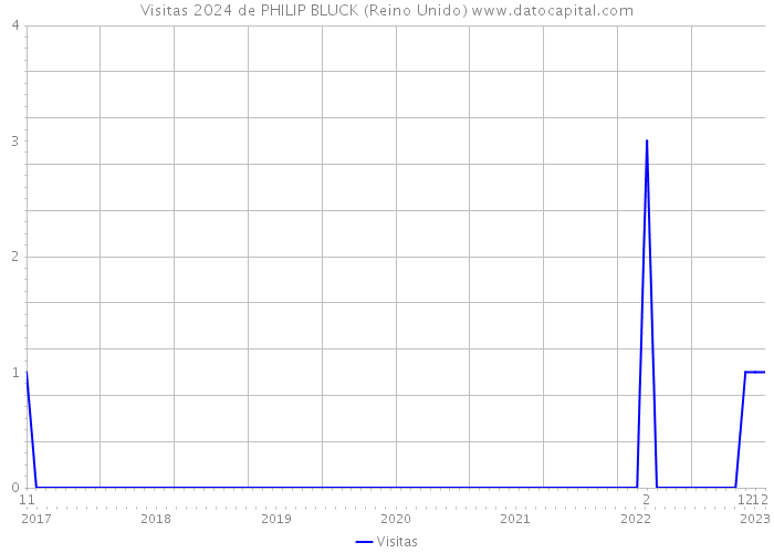 Visitas 2024 de PHILIP BLUCK (Reino Unido) 