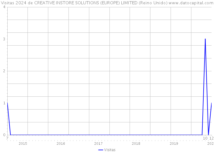 Visitas 2024 de CREATIVE INSTORE SOLUTIONS (EUROPE) LIMITED (Reino Unido) 