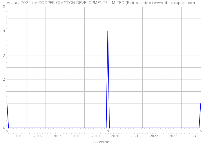 Visitas 2024 de COOPER CLAYTON DEVELOPMENTS LIMITED (Reino Unido) 