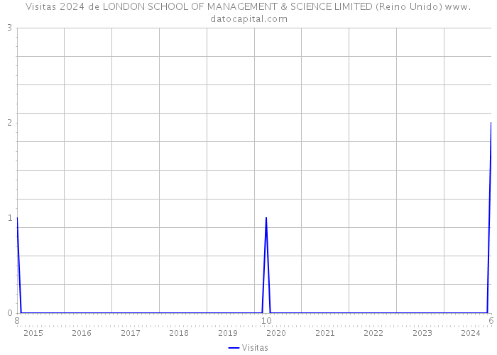 Visitas 2024 de LONDON SCHOOL OF MANAGEMENT & SCIENCE LIMITED (Reino Unido) 