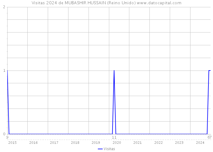 Visitas 2024 de MUBASHIR HUSSAIN (Reino Unido) 