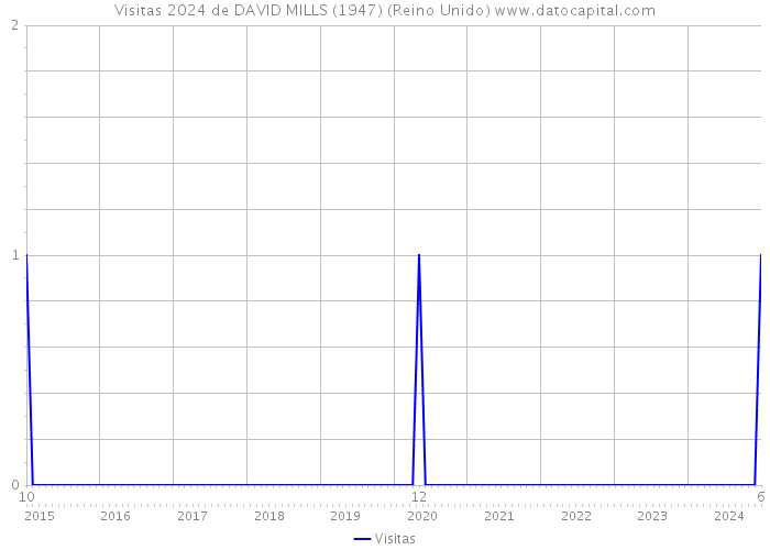 Visitas 2024 de DAVID MILLS (1947) (Reino Unido) 