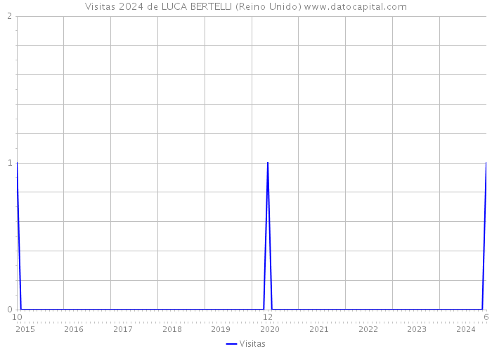 Visitas 2024 de LUCA BERTELLI (Reino Unido) 