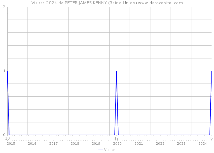 Visitas 2024 de PETER JAMES KENNY (Reino Unido) 