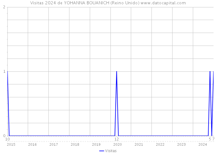 Visitas 2024 de YOHANNA BOUANICH (Reino Unido) 