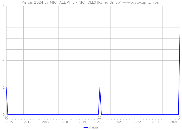 Visitas 2024 de MICHAEL PHILIP NICHOLLS (Reino Unido) 