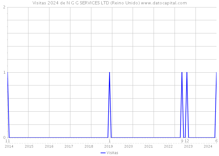 Visitas 2024 de N G G SERVICES LTD (Reino Unido) 