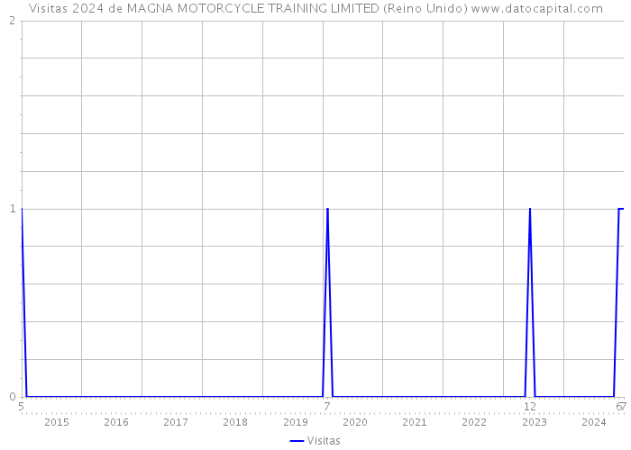 Visitas 2024 de MAGNA MOTORCYCLE TRAINING LIMITED (Reino Unido) 