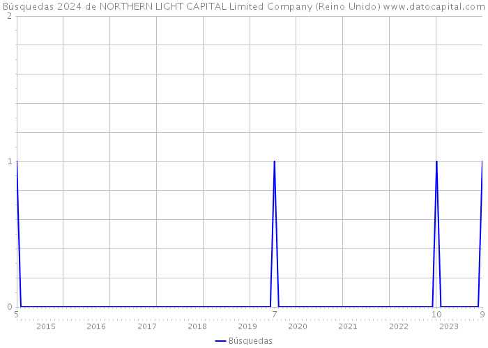 Búsquedas 2024 de NORTHERN LIGHT CAPITAL Limited Company (Reino Unido) 