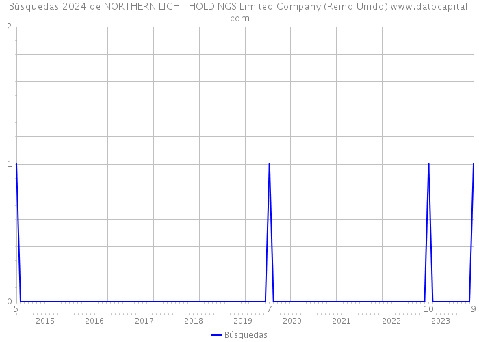 Búsquedas 2024 de NORTHERN LIGHT HOLDINGS Limited Company (Reino Unido) 