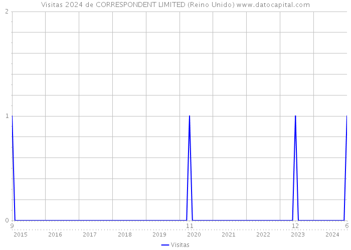 Visitas 2024 de CORRESPONDENT LIMITED (Reino Unido) 