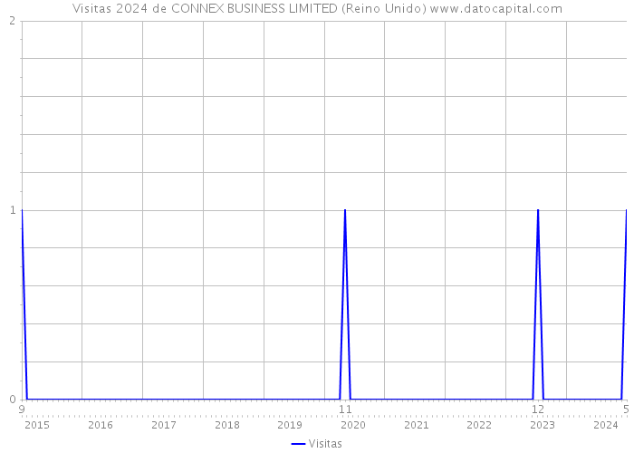 Visitas 2024 de CONNEX BUSINESS LIMITED (Reino Unido) 