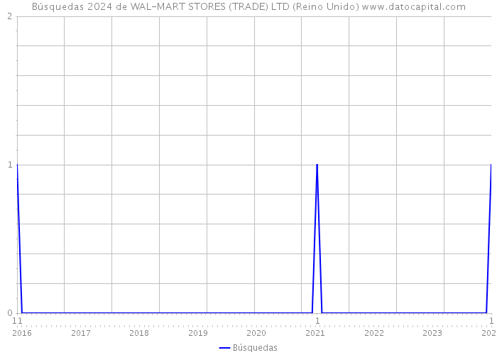 Búsquedas 2024 de WAL-MART STORES (TRADE) LTD (Reino Unido) 