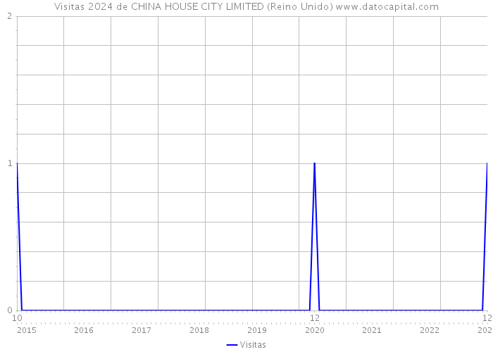 Visitas 2024 de CHINA HOUSE CITY LIMITED (Reino Unido) 
