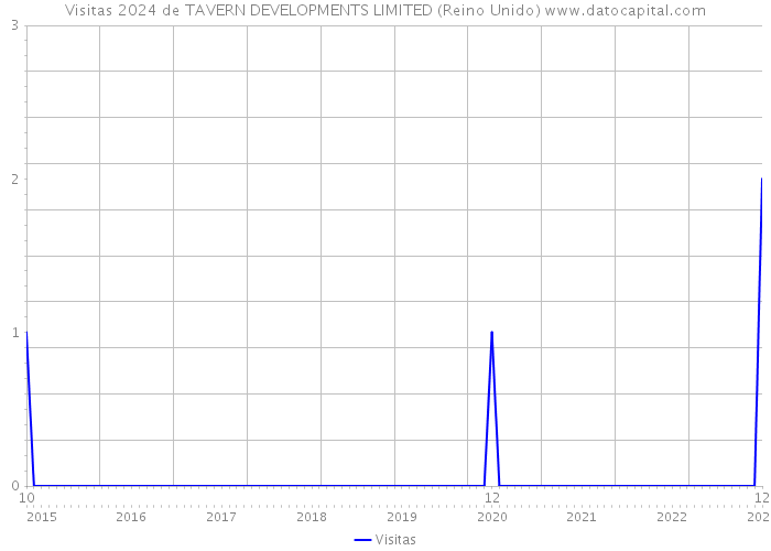 Visitas 2024 de TAVERN DEVELOPMENTS LIMITED (Reino Unido) 