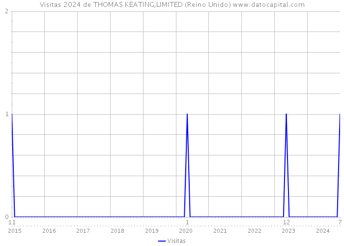 Visitas 2024 de THOMAS KEATING,LIMITED (Reino Unido) 