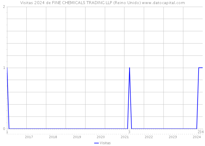 Visitas 2024 de FINE CHEMICALS TRADING LLP (Reino Unido) 