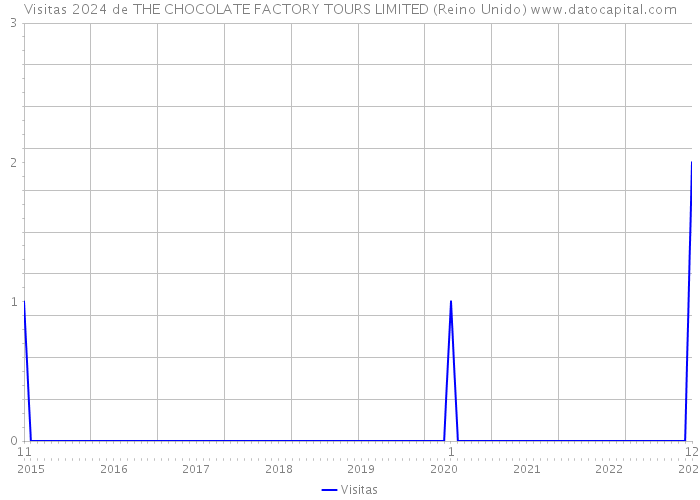 Visitas 2024 de THE CHOCOLATE FACTORY TOURS LIMITED (Reino Unido) 