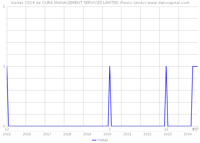 Visitas 2024 de CURA MANAGEMENT SERVICES LIMITED (Reino Unido) 