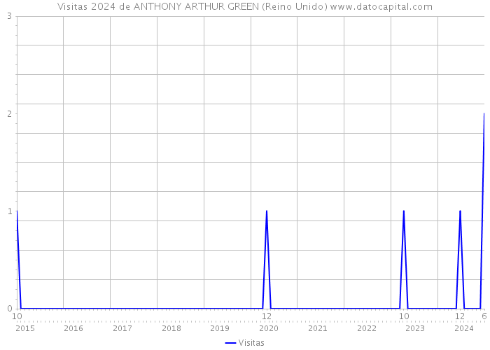 Visitas 2024 de ANTHONY ARTHUR GREEN (Reino Unido) 