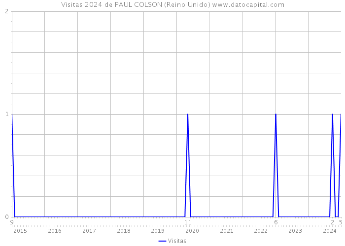 Visitas 2024 de PAUL COLSON (Reino Unido) 