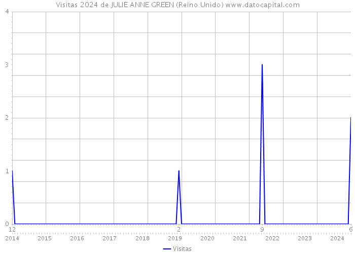 Visitas 2024 de JULIE ANNE GREEN (Reino Unido) 