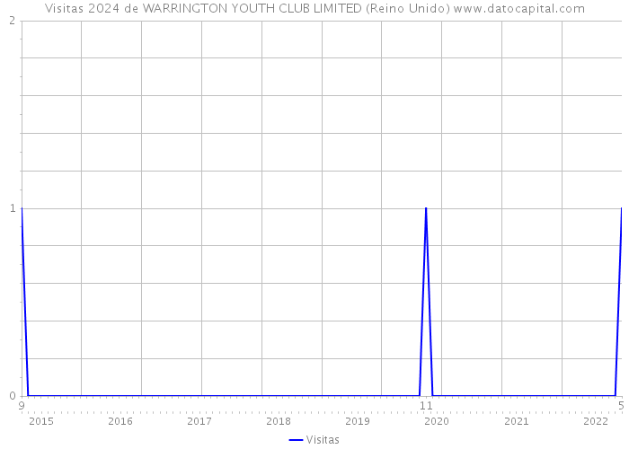 Visitas 2024 de WARRINGTON YOUTH CLUB LIMITED (Reino Unido) 