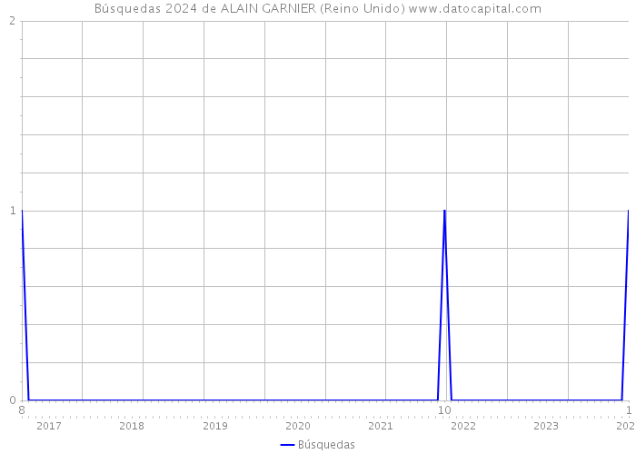 Búsquedas 2024 de ALAIN GARNIER (Reino Unido) 