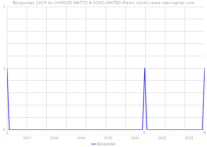 Búsquedas 2024 de CHARLES WATTS & SONS LIMITED (Reino Unido) 