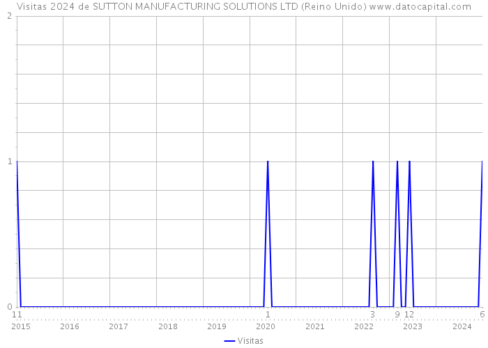 Visitas 2024 de SUTTON MANUFACTURING SOLUTIONS LTD (Reino Unido) 