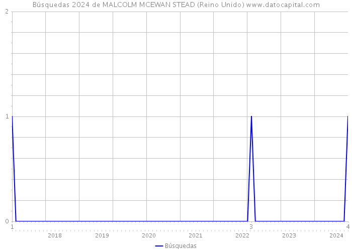 Búsquedas 2024 de MALCOLM MCEWAN STEAD (Reino Unido) 