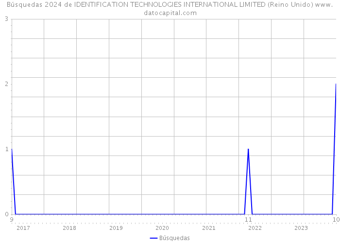 Búsquedas 2024 de IDENTIFICATION TECHNOLOGIES INTERNATIONAL LIMITED (Reino Unido) 