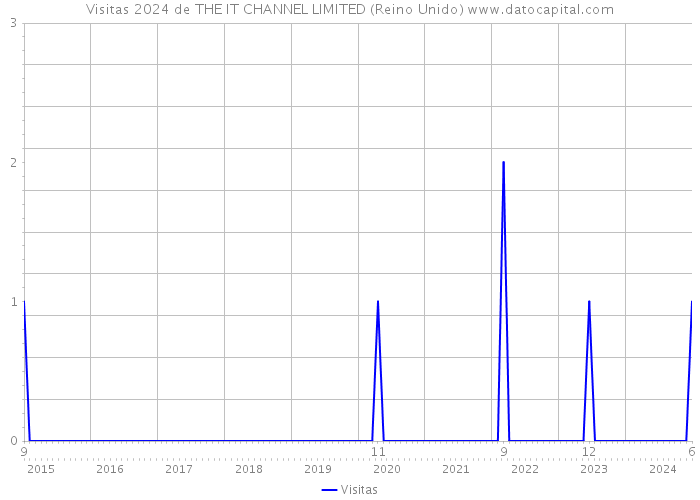 Visitas 2024 de THE IT CHANNEL LIMITED (Reino Unido) 