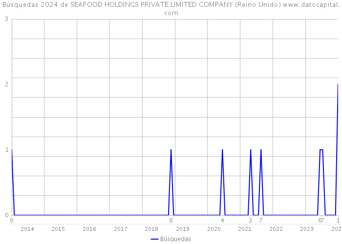 Búsquedas 2024 de SEAFOOD HOLDINGS PRIVATE LIMITED COMPANY (Reino Unido) 